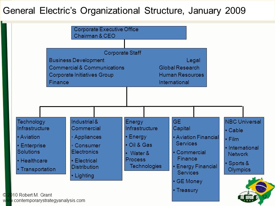 General electric s corporate strategy